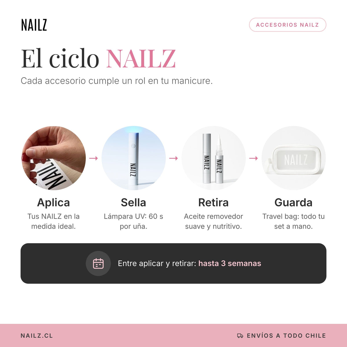 El ciclo NAILZ